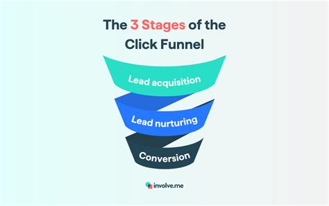 Image result for Free. Click Funnel Tutorial