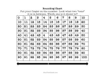 Image result for Nearest 10 Chart