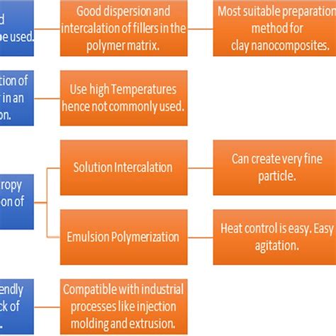 Image result for Biodegradable Polymers Flowchart