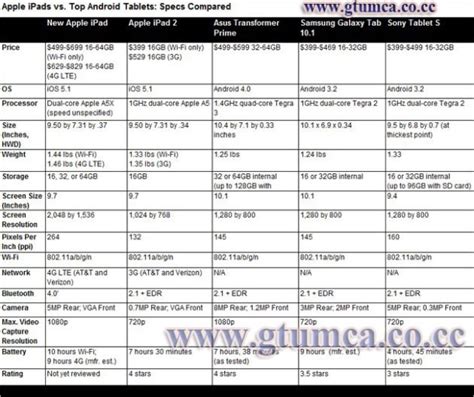Image result for What Compares to iOS Based Tablet