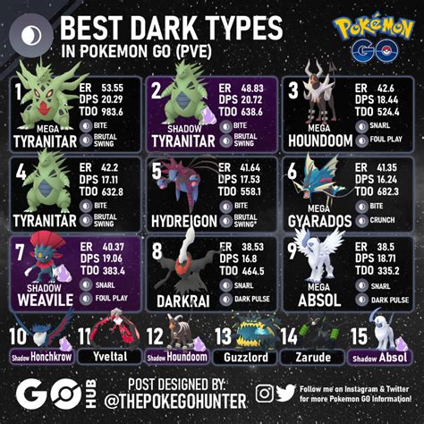Best of Types: Dark (Pokémon GO PVE) | Pokémon GO Hub