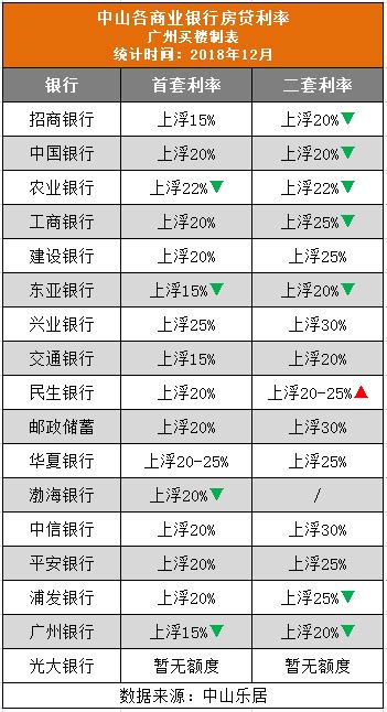 房贷利率又涨了!广州4家银行首套再涨10%,2家银行停贷!(附各银行利率表)