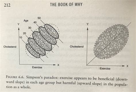 Image result for Simpsons Paradox Example