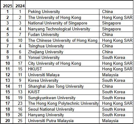 QS World University Rankings: Asia 2025
