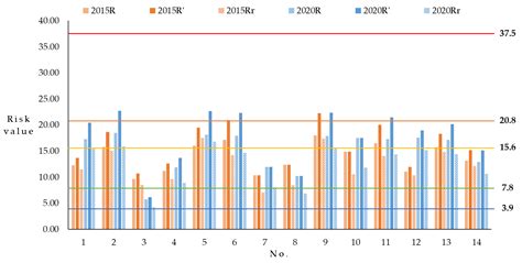 Methodology of Urban Safety and Security Assessment Based on the ...