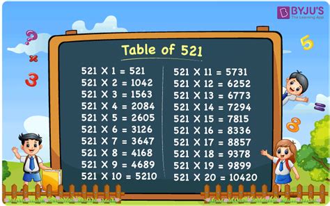 Multiplication Table of 521 | 521 Times Table | Download PDF