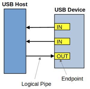 How USB Communication Works Flow Chart 的图像结果