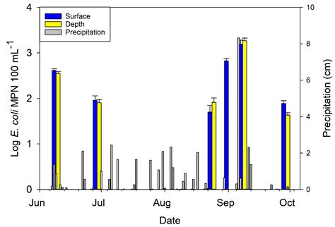 Spatial Variation of Tetracycline-Resistant E. coli and Relationships ...