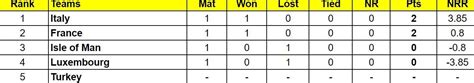 ICC T20 World Cup Europe Qualifier A 2024 Points Table: Updated ...