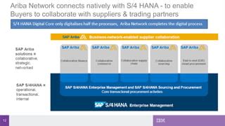 Image result for Ariba Network Overview