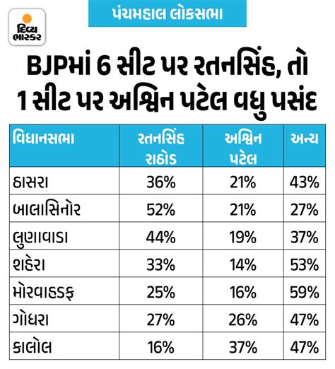 People have more faith in Ratan Singh Rathore than other candidate in ...