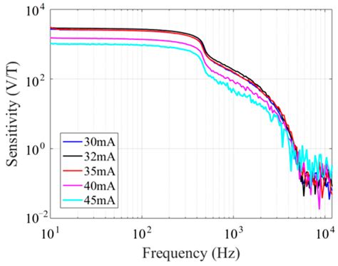 MEMS Fluxgate Sensor Based on Liquid Casting