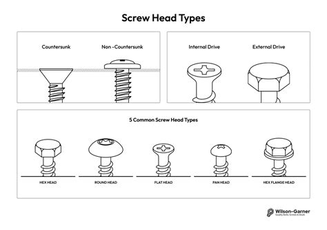 Unique Screw Head Types - Wilson-Garner
