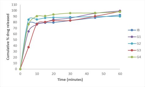 Fig. 4: Dissolution profiles of IB, G1, G2, G3 and G4 tablets at pH 6.8 ...