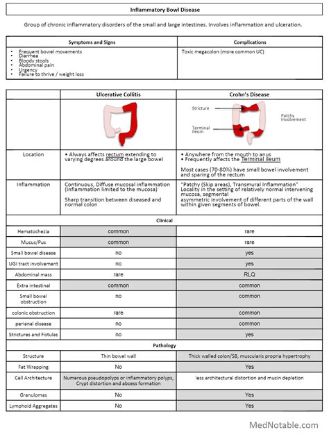 Ulcerative Colitis vs Crohn's Disease - Comparison Table : r/Foamed