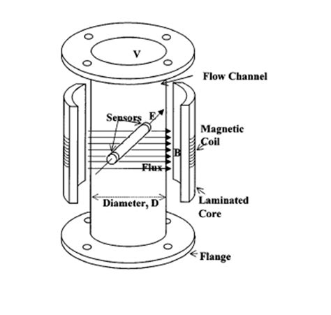 Image result for Magnetic Flow Meter Working