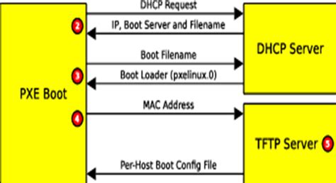 Image result for PXE Boot Pre-Build Menu
