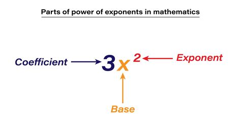 Coefficient, base and exponent in mathematics resources for teachers ...
