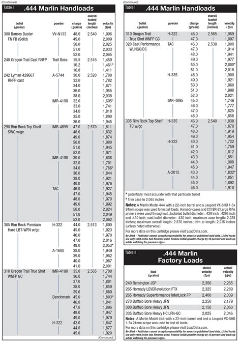 .444 Marlin (Pet Loads) | Handloader Magazine