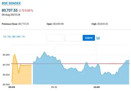 Stock Market Highlights: Sensex settles 166 pts lower, Nifty below ...