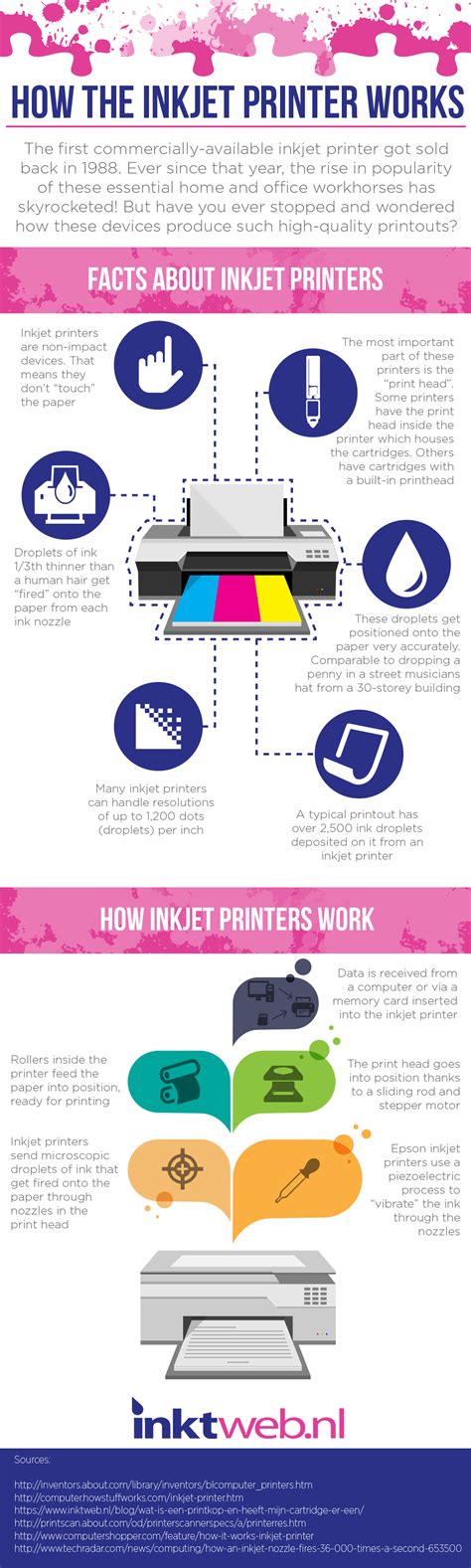 Image result for Inkjet Printer Working Principle