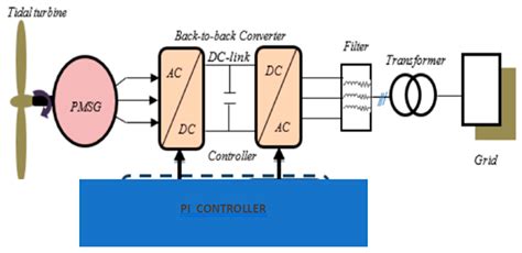 Modelling and Performance Analysis of a Tidal Current Turbine Connected ...