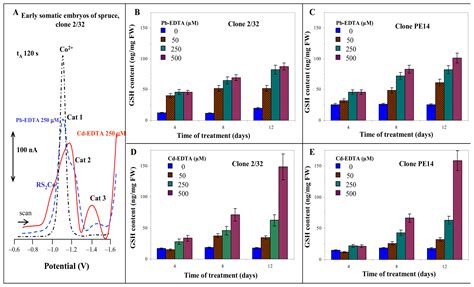 Multi-instrumental Investigation of Affecting of Early Somatic Embryos ...