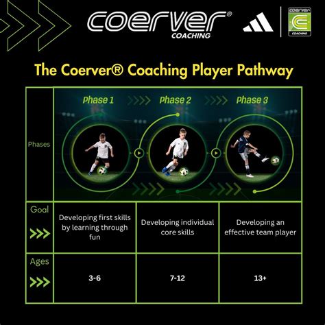 Image result for Coerver Method