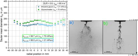 Effect of Solid Particles on Droplet Size Applying the Time-Shift ...