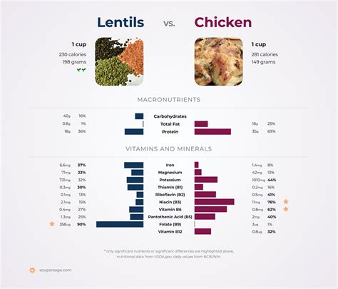 Nutrition Comparison: Lentils Vs Chicken