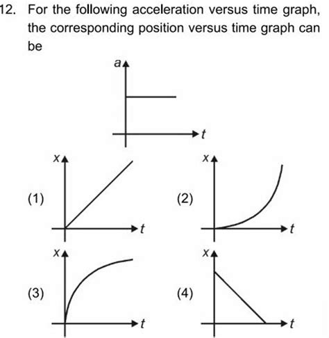 Image result for Acceleration versus Time Graph