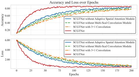 Spatio-Temporal Deep Learning with Adaptive Attention for EEG and sEMG ...