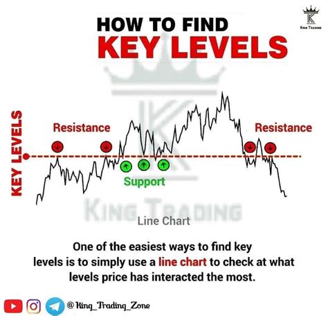 Image result for Drawing Key Levels Trading Strategies