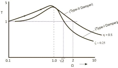 Vibration Isolation of SDOF System - Civil Engineering (CE) PDF Download