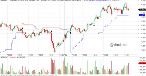 VFMDirect.in: NIFTY intraday charts
