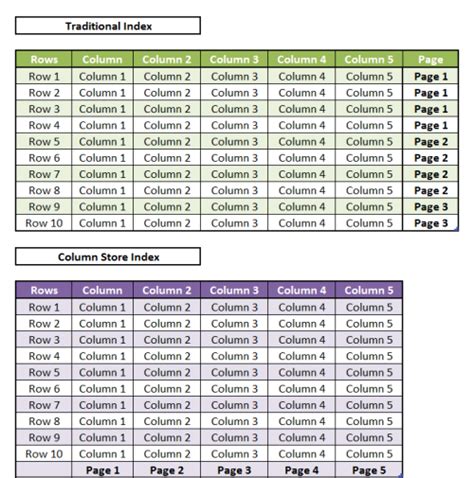Image result for Columnstore Index SQL Server