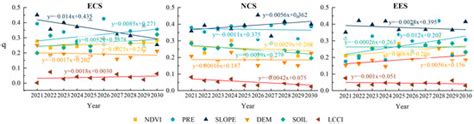 Exploring the Drivers of Soil Conservation Variation in the Source of ...