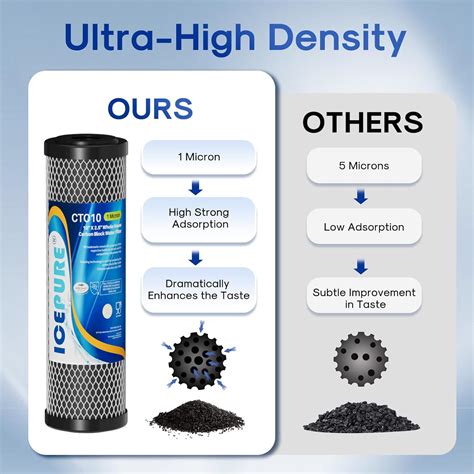 ICEPURE 10” x 2.5” RO Water Filter - Replacement India | Ubuy