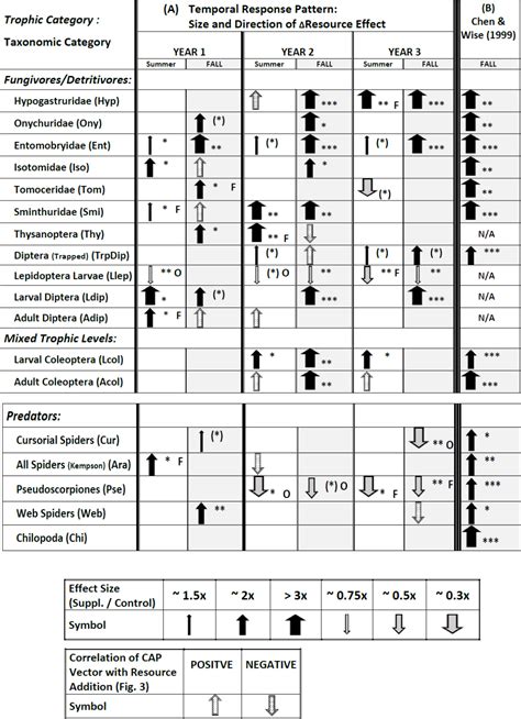 Long-term resource addition to a detrital food web yields a pattern of ...