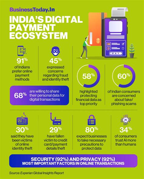 91% Indians prefer online payment methods: Experian report - BusinessToday
