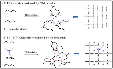 Electron Beam-Irradiated Cross-Linked Polyethylene Composites ...