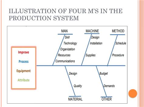 Image result for 4M Model Model Method Machinery Mindset