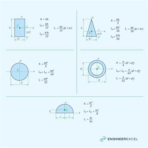 Area Moment of Inertia: A Key Concept in Solid Mechanics - EngineerExcel