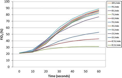 Image result for FiO2 Values