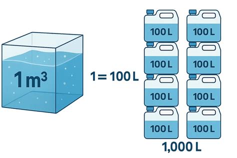 Cubic Meters to Liters Converter
