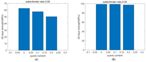 Analysis of Hydration Strength and CO2 Emissions of Cement–Quartz ...