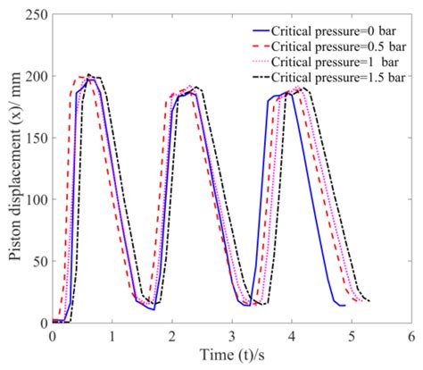 Experimental Study of a New Pneumatic Actuating System Using Exhaust ...