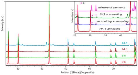 Synthesis of Pure NiTiSn by Mechanical Alloying: An Investigation of ...