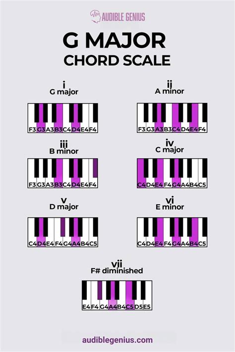 G Major Chord Scale, Chords in The Key of G Major | Audible Genius