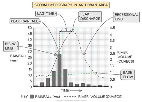 Storm Hydrograph Explained 的图像结果